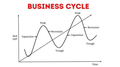 the business cycle dating committee defines a recession as